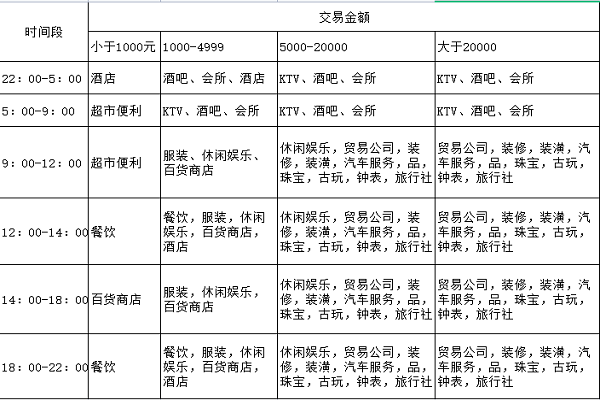 星驿付小陆电签版POS商户匹配时间表